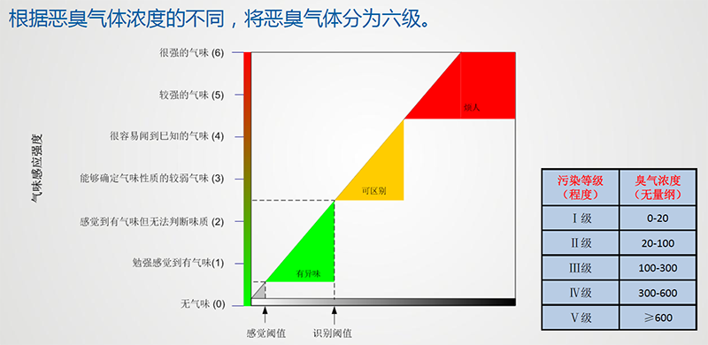 (惡臭)臭氣濃度等級(jí)劃分說明